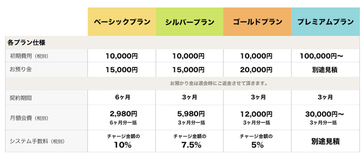 お店の規模に合わせて選べる バイヤー会員プラン